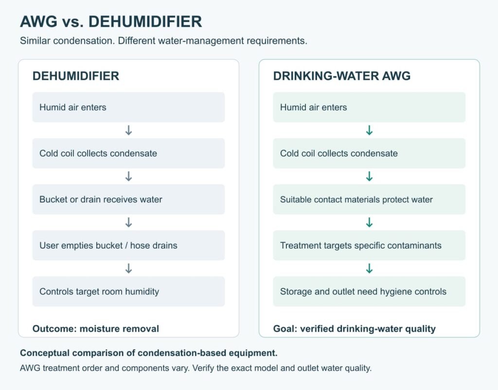 Collect water principle comparison